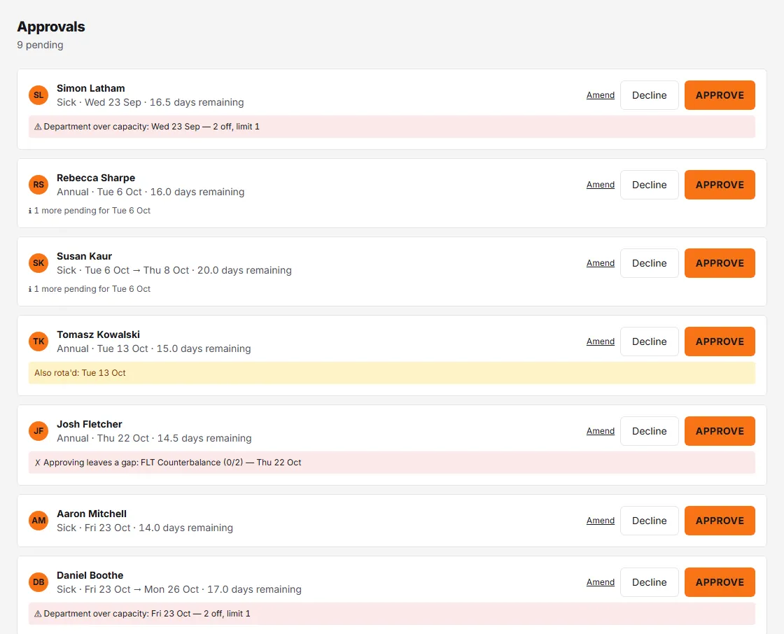 The Approvals page: request cards each with Amend, Decline and Approve, and warnings such as Department over capacity, 1 more pending, Also rota'd and Approving leaves a gap.