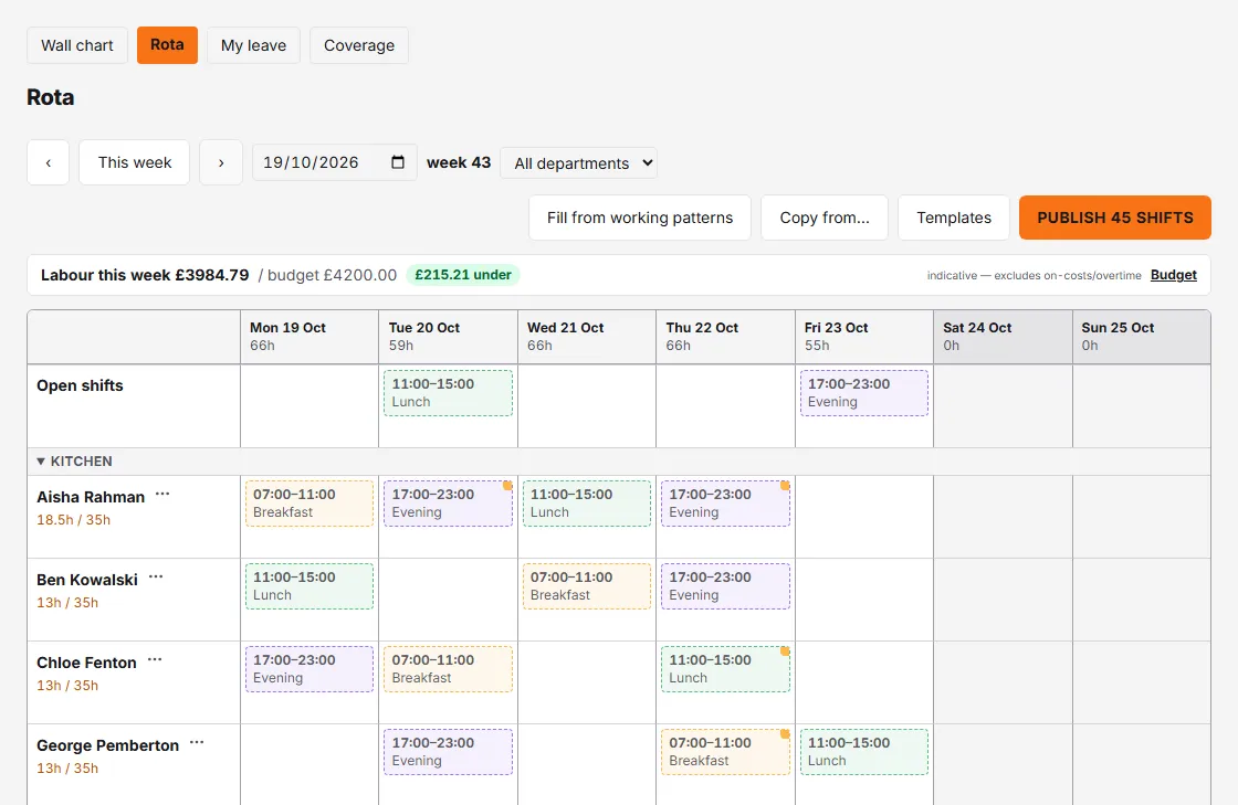 The Rota page for the week of 19 October, still a draft: Fill from working patterns, Copy from… and Templates above a Publish 45 shifts button, a Labour this week bar, and a person-by-person grid with an Open shifts row and the Kitchen team's shifts.