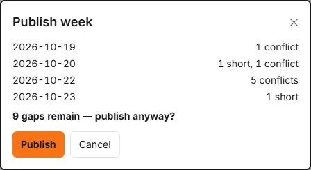 The Publish week dialog listing the days with conflicts or shortages and the line 9 gaps remain — publish anyway?, with Publish and Cancel buttons.