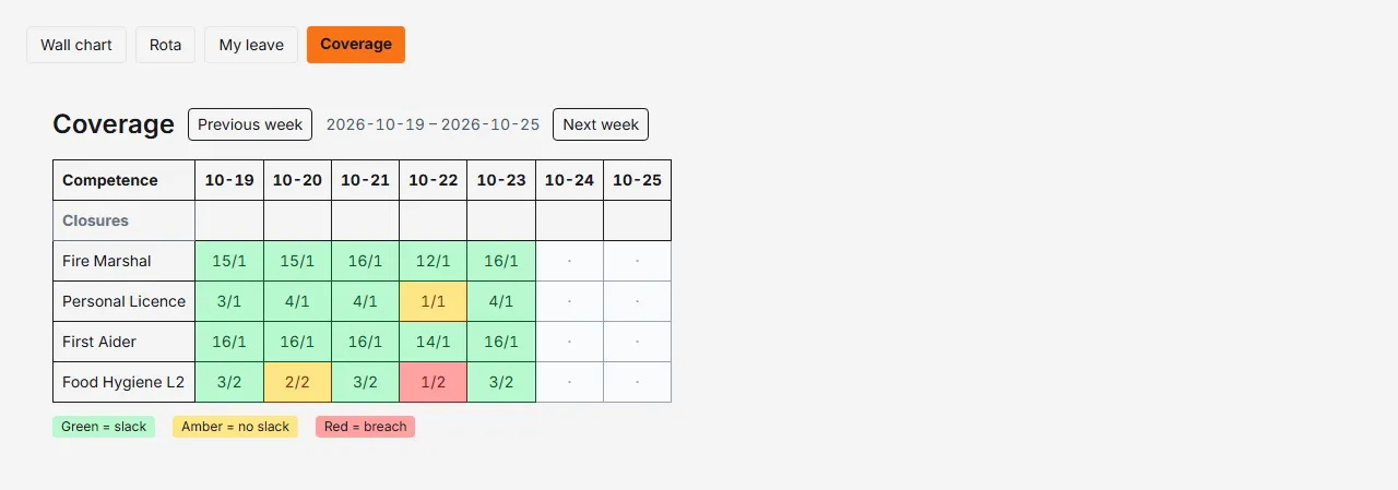 Rotaleave coverage board for The Kestrel and Anvil showing Food Hygiene L2 at 1 of 2 required in red and Personal Licence at 1 of 1 in amber on Thursday 30 July, with Fire Marshal and First Aider both comfortably green across the week