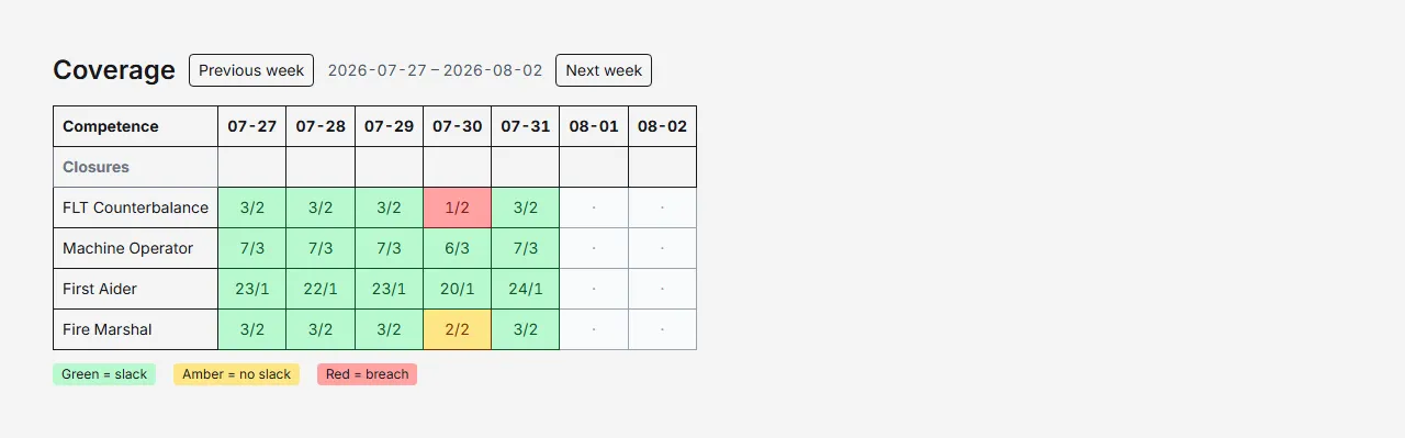 Rotaleave coverage board for the week of 27 July showing FLT Counterbalance at 1 of 2 required in red and Fire Marshal at 2 of 2 in amber on Thursday, with Machine Operator and First Aider both green — all three legend states in one week