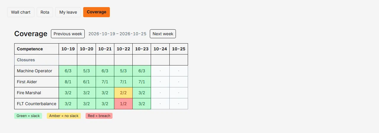 Rotaleave coverage board for the week of 27 July showing FLT Counterbalance at 1 of 2 required in red and Fire Marshal at 2 of 2 in amber on Thursday, with Machine Operator and First Aider both green — all three legend states in one week