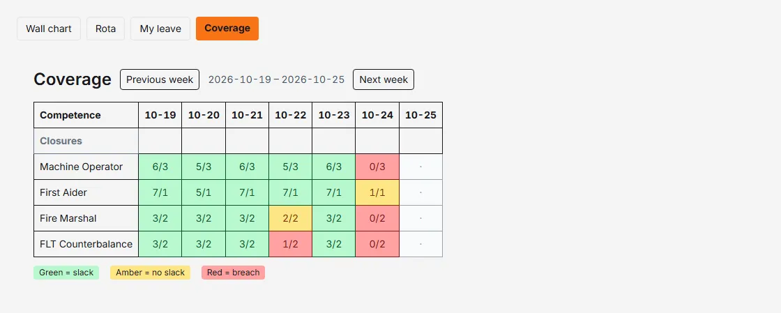 The coverage board for one week: rows of skills and a figure per day such as 2/2, coloured green, amber or red.