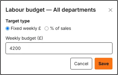 The Labour budget dialog for All departments with Fixed weekly £ chosen and a Weekly budget of 4200.