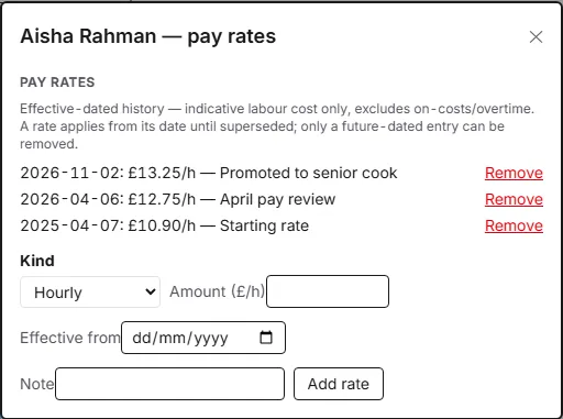 The Pay rates dialog for Aisha Rahman listing three dated hourly rates, £13.25 from 2026-11-02, £12.75 from 2026-04-06 and £10.90 from 2025-04-07, above the Kind, Amount, Effective from and Note fields and an Add rate button.