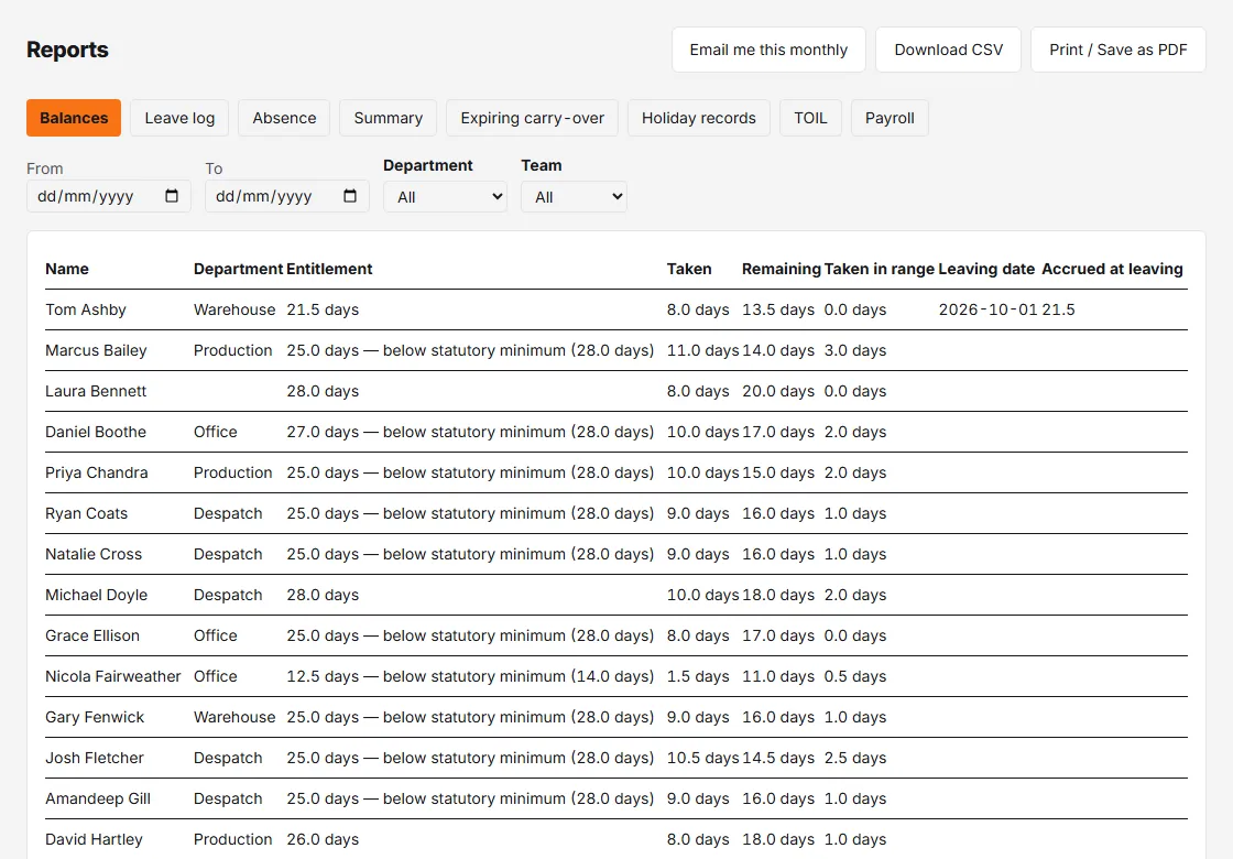The Balances tab in Reports with From, To, Department and Team filters, then each person's entitlement, taken, remaining and taken in range, with a leaving date and accrued at leaving for a leaver.