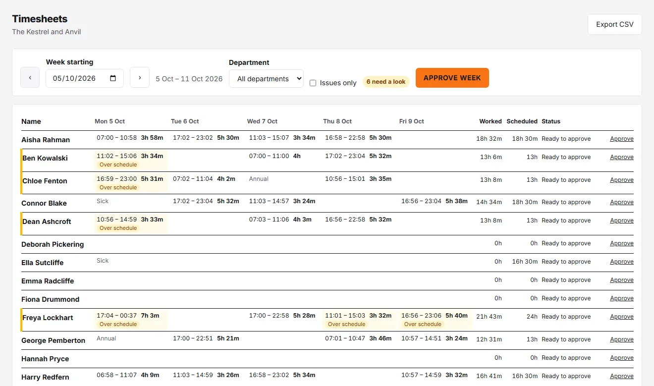 The Timesheets grid for 5 to 11 October: a row for each person with the day's clock-in and clock-out, amber Over schedule tags, a 6 need a look pill, Worked and Scheduled hours, a Ready to approve status and an Approve link on each row.