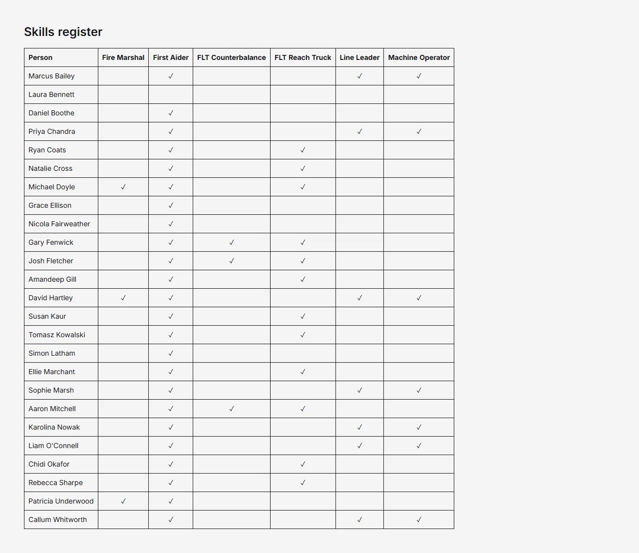 Rotaleave skills register for Thistlewood Foods Ltd: 25 people listed by name, each ticked against six competences — FLT Counterbalance, FLT Reach Truck, Machine Operator, Line Leader, First Aider and Fire Marshal — so a manager can see who holds what at a glance. Only three hold FLT Counterbalance, which is why cover on that skill is tight