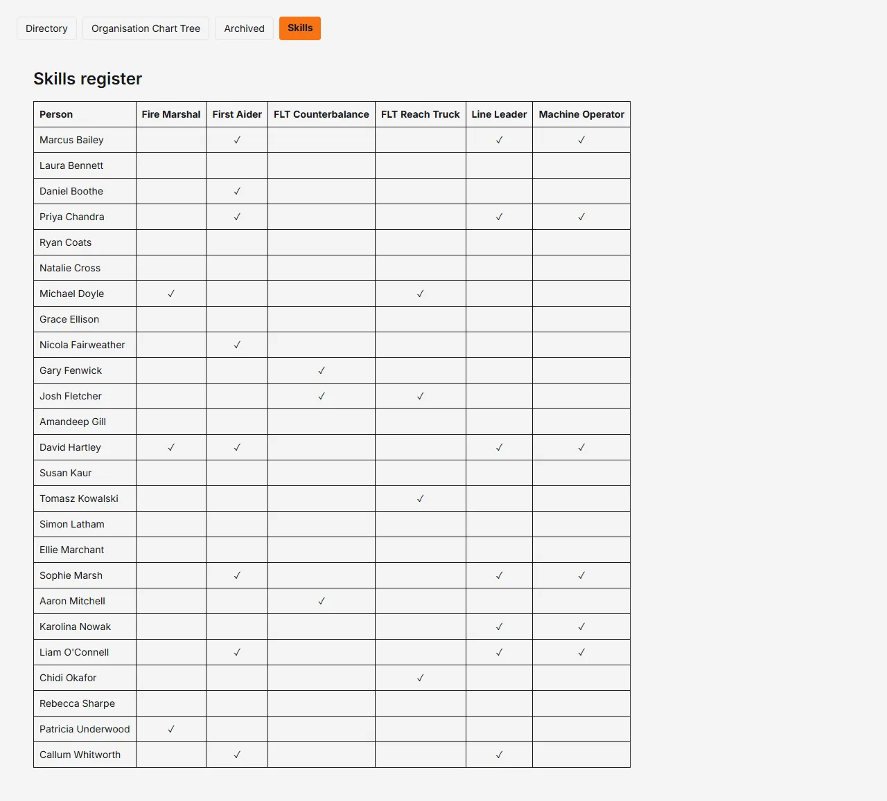 Rotaleave skills register for Thistlewood Foods Ltd: 25 people listed by name, each ticked against six competences — FLT Counterbalance, FLT Reach Truck, Machine Operator, Line Leader, First Aider and Fire Marshal — so a manager can see who holds what at a glance. Only three hold FLT Counterbalance, which is why cover on that skill is tight