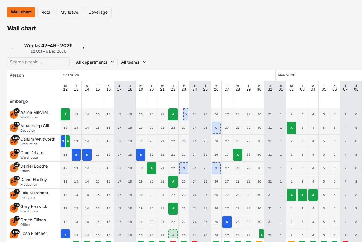 The wall chart in Weeks view: one row per person, coloured blocks for approved leave, dashed outlines for pending requests, and shaded weekends.