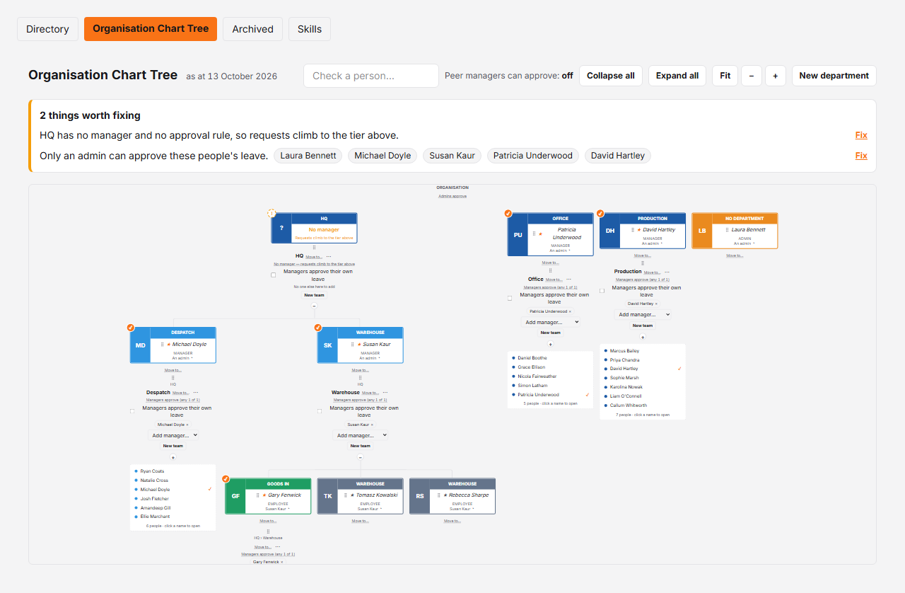 The Organisation Chart Tree screen